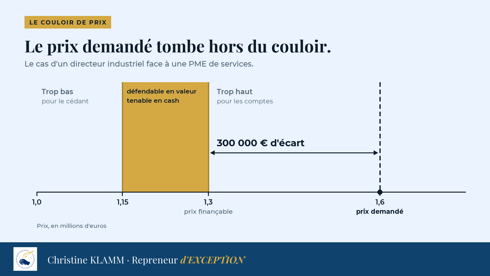 Échelle de prix : le couloir de prix va de 1,15 à 1,3 million d'euros. Le prix demandé, 1,6 million, le dépasse de 300 000 euros.
