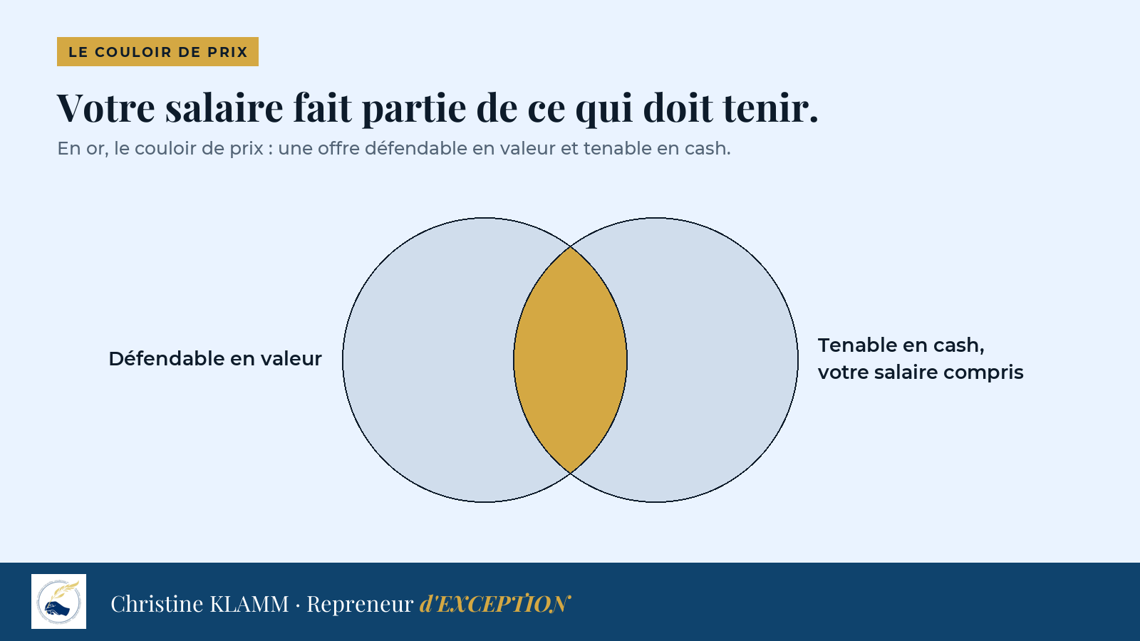 Deux cercles se croisent, défendable en valeur et tenable en cash, votre salaire compris. Leur intersection, en or, est le couloir de prix : une offre qui vous laisse aussi de quoi vivre.