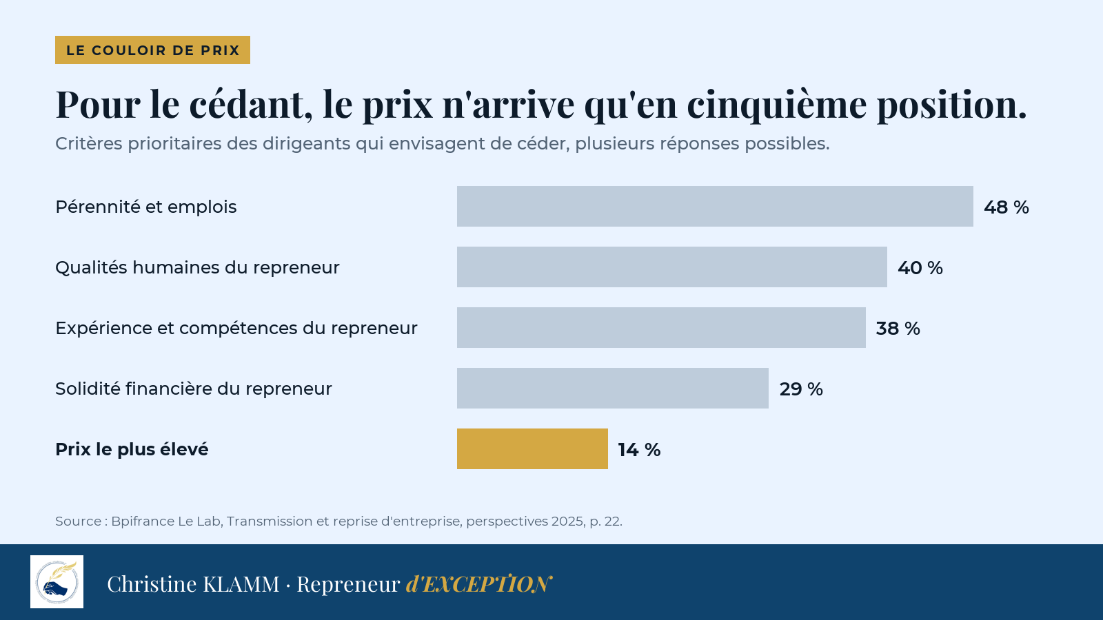 Critères prioritaires des dirigeants qui envisagent de céder : pérennité et emplois 48 %, qualités humaines du repreneur 40 %, expérience et compétences 38 %, solidité financière 29 %, prix le plus élevé 14 %.