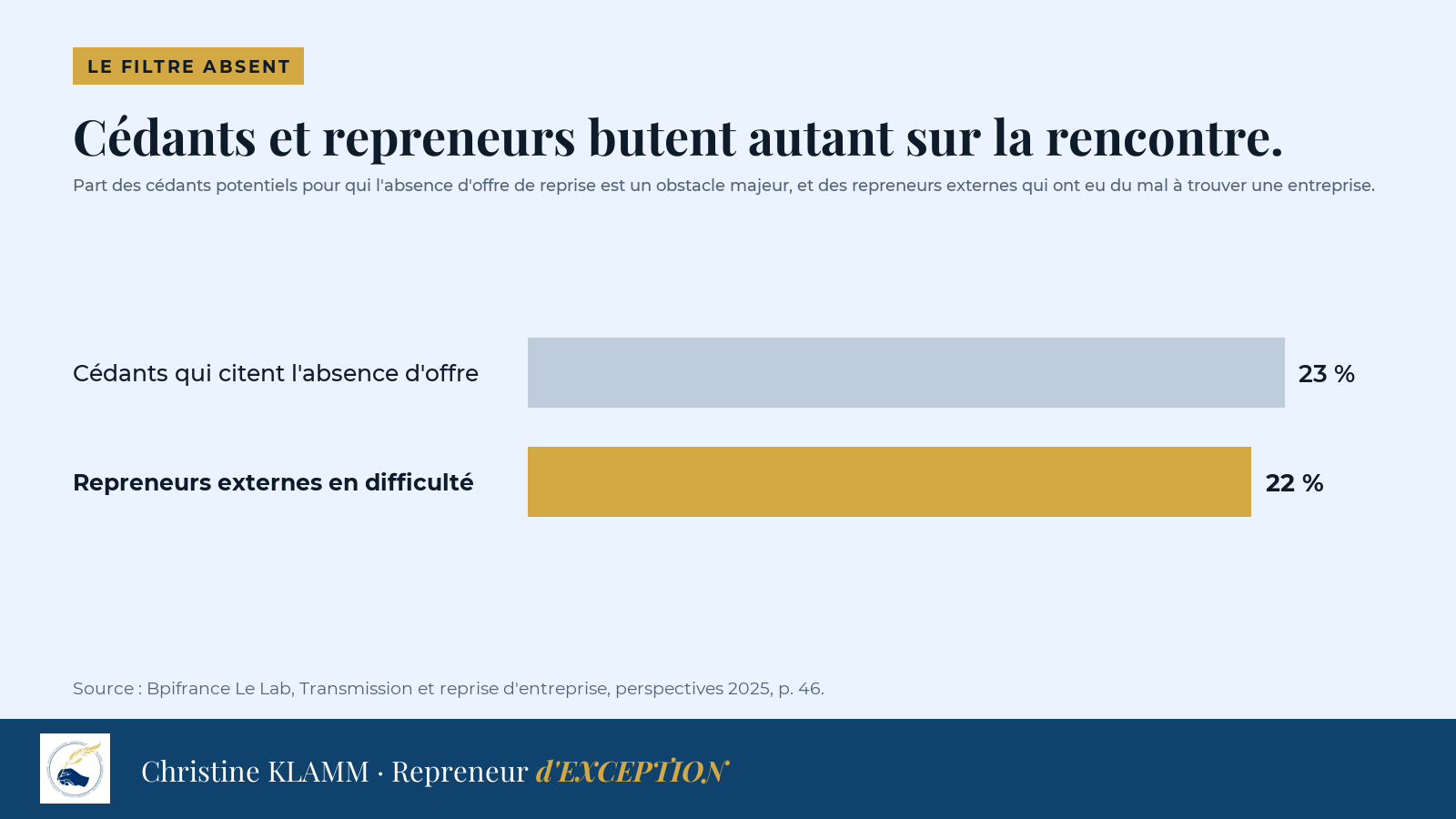 Bpifrance Le Lab : 23 % des cédants potentiels voient l'absence d'offre de reprise comme un obstacle majeur, et 22 % des repreneurs externes ont eu du mal à trouver une entreprise.