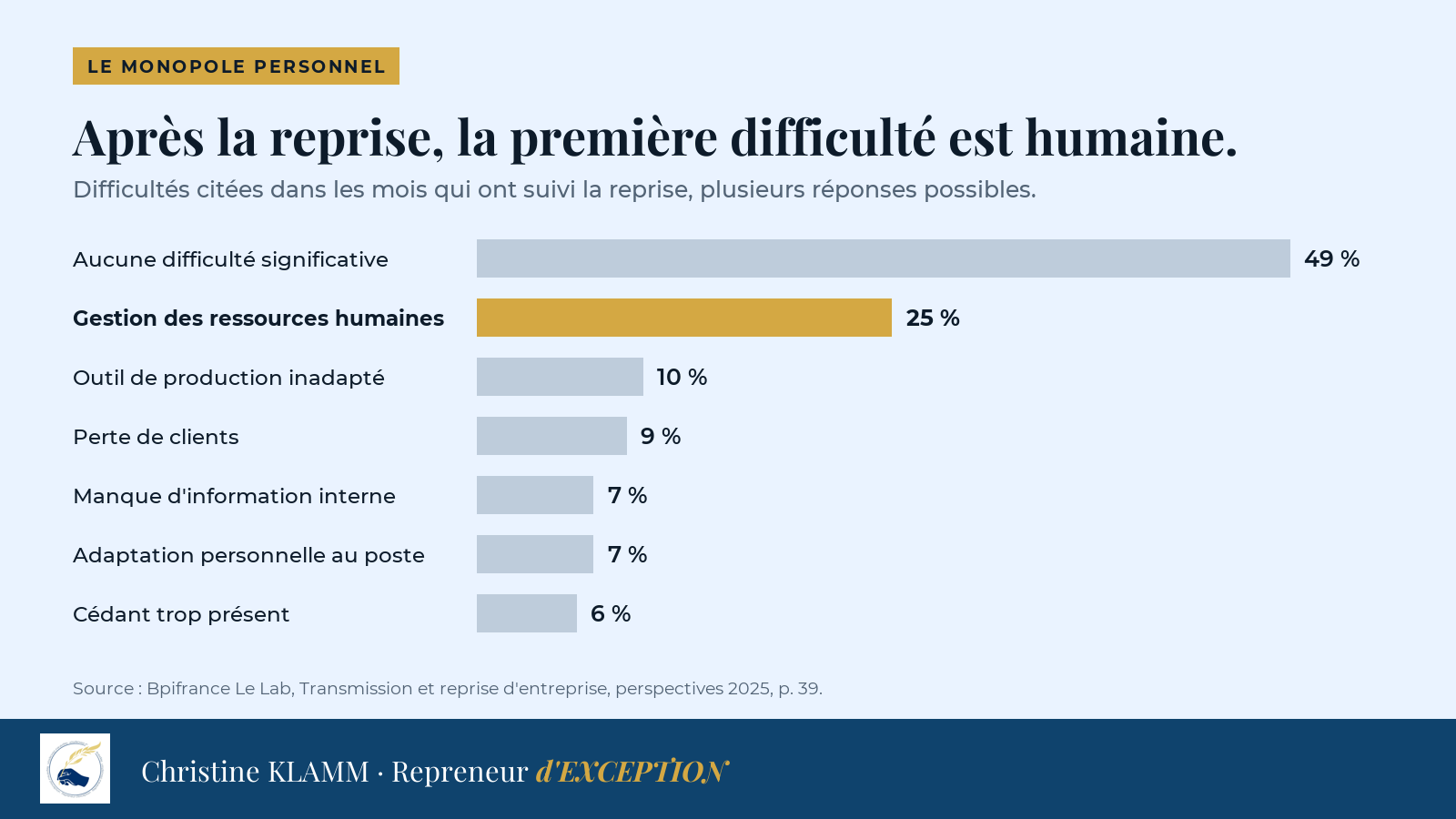 Difficultés citées dans les mois qui ont suivi la reprise : aucune difficulté significative 49 %, gestion des ressources humaines 25 %, outil de production inadapté 10 %, perte de clients 9 %, manque d'information interne 7 %, adaptation personnelle au poste 7 %, cédant trop présent 6 %.