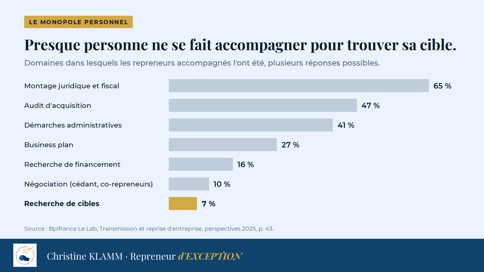 Domaines dans lesquels les repreneurs accompagnés l'ont été : montage juridique et fiscal 65 %, audit d'acquisition 47 %, démarches administratives 41 %, business plan 27 %, recherche de financement 16 %, négociation 10 %, recherche de cibles 7 %.