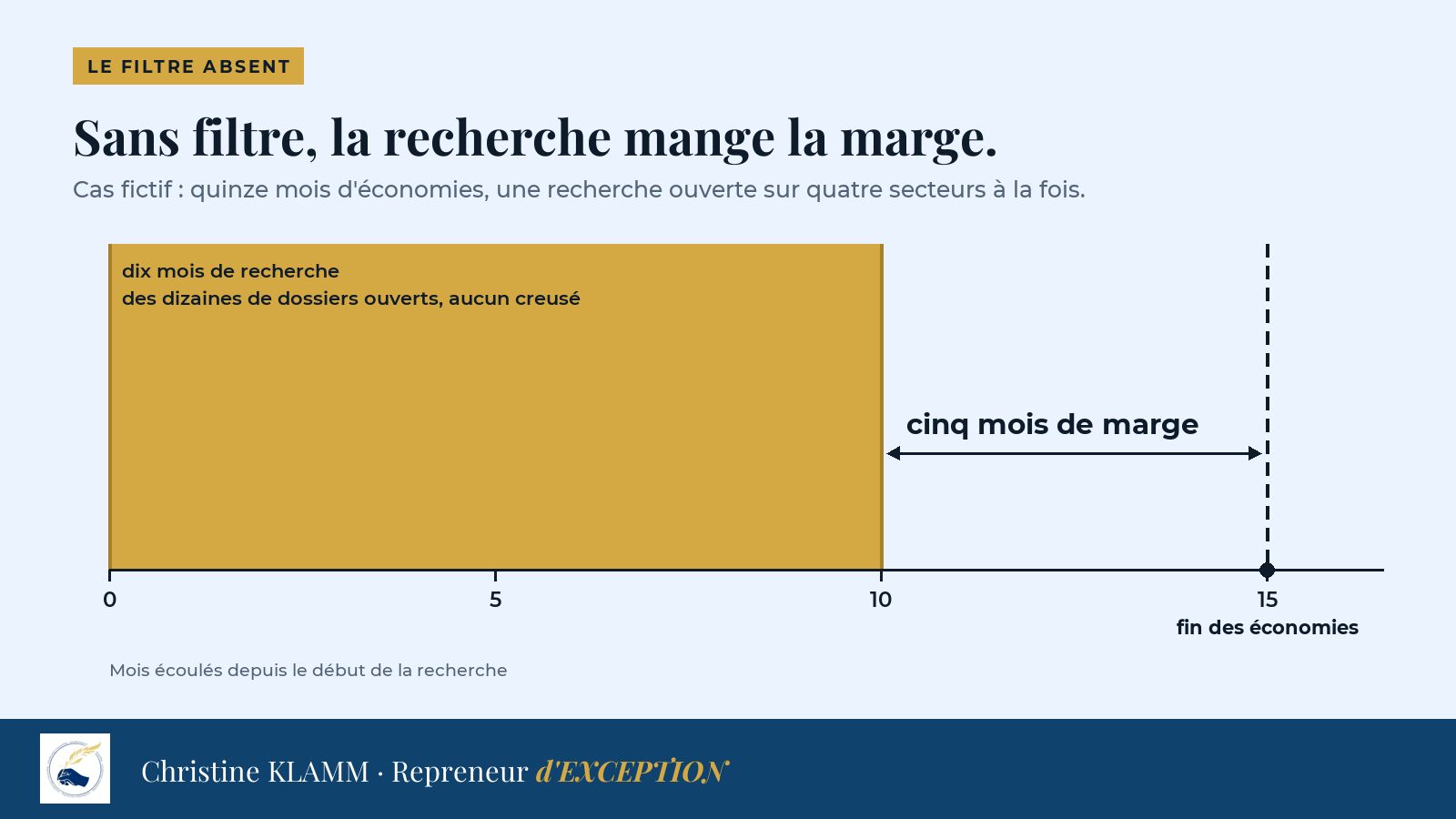 Cas fictif d'un candidat qui a quinze mois d'économies. Il passe dix mois à chercher sans creuser un seul dossier, et il ne lui reste que cinq mois pour négocier et signer.