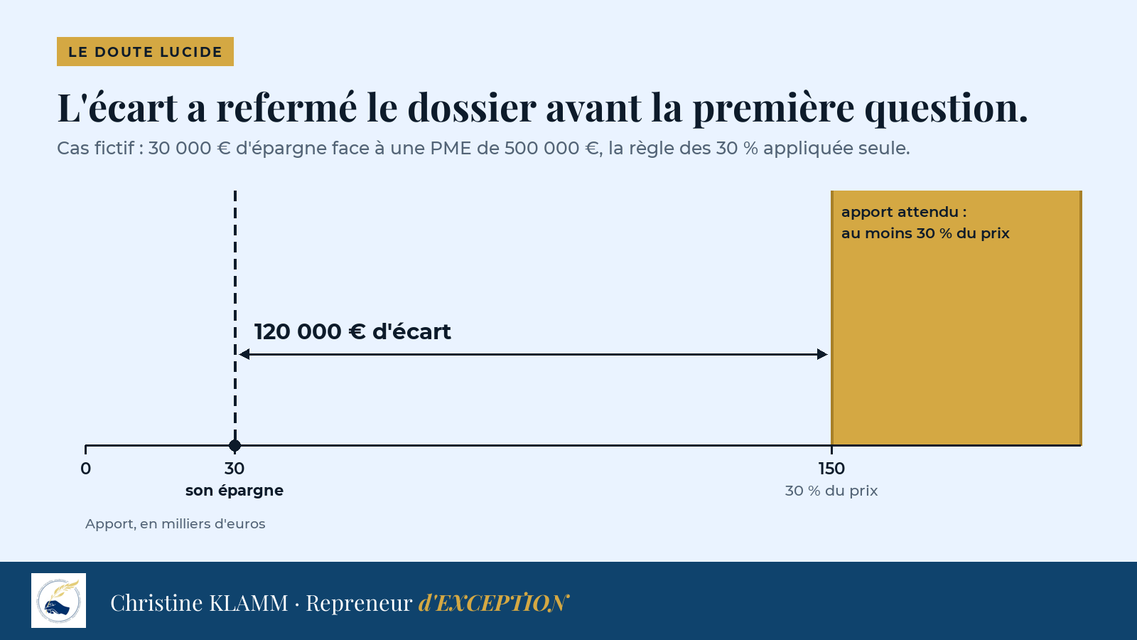 Cas fictif : pour une PME vendue 500 000 euros, la règle des 30 % demande un apport de 150 000 euros au moins. Face à 30 000 euros d'épargne, l'écart de 120 000 euros a refermé le dossier avant toute question sur l'entreprise.