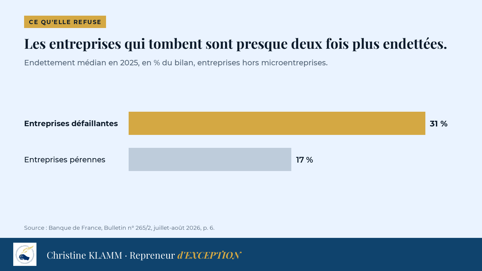 Endettement médian en 2025, en pourcentage du bilan : 31 % pour les entreprises défaillantes, environ 17 % pour les entreprises pérennes, hors microentreprises.