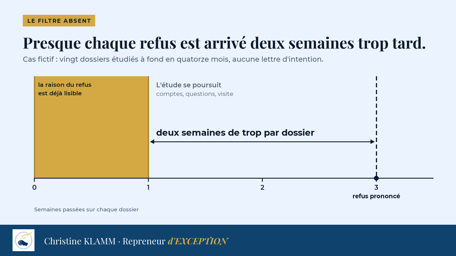 Cas fictif de vingt dossiers étudiés à fond en quatorze mois : la raison du refus est presque toujours lisible dès la première semaine, le refus n'est prononcé qu'à la troisième. Deux semaines de trop par dossier.