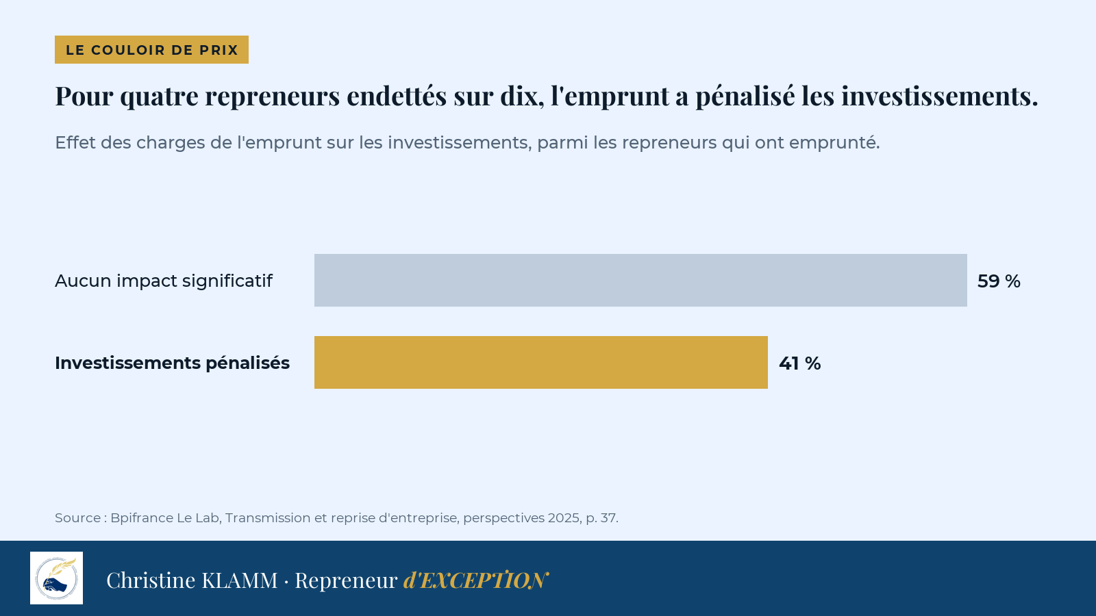 Parmi les repreneurs qui ont emprunté pour racheter leur entreprise, 41 % déclarent que les charges de l'emprunt ont pénalisé leurs investissements, et 59 % n'y voient aucun impact significatif.
