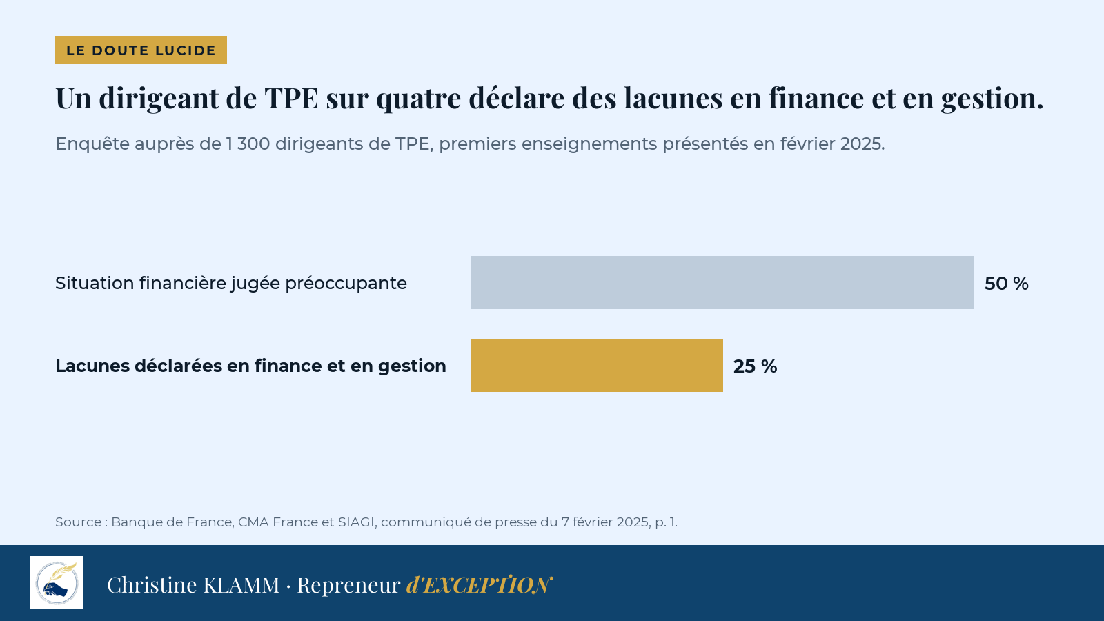 Barres : 50 % des dirigeants de TPE interrogés jugent la situation financière de leur entreprise préoccupante, et 25 % déclarent des lacunes en éducation financière et en gestion d'entreprise.