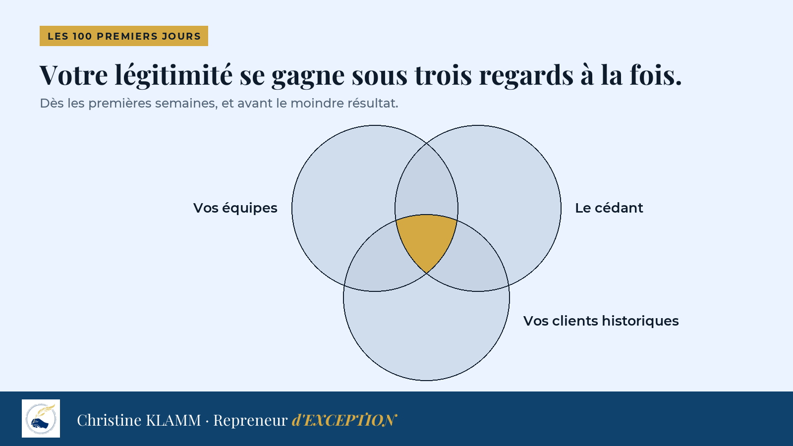 Trois cercles : vos équipes, le cédant et vos clients historiques. Leur zone commune, en or, est la légitimité que le nouveau dirigeant doit gagner.