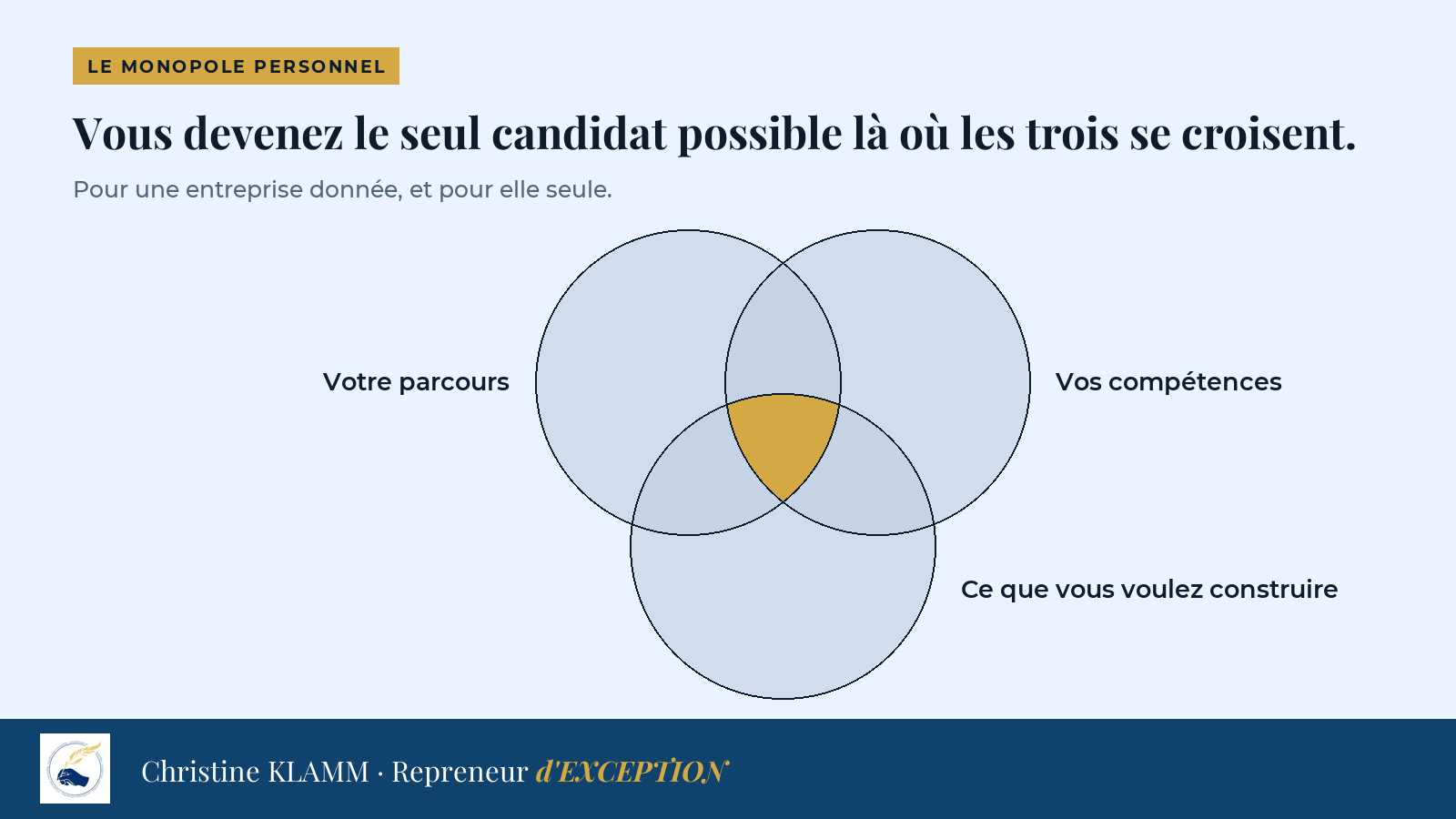 Trois cercles : votre parcours, vos compétences et ce que vous voulez construire. Leur intersection, en or, est le monopole personnel.