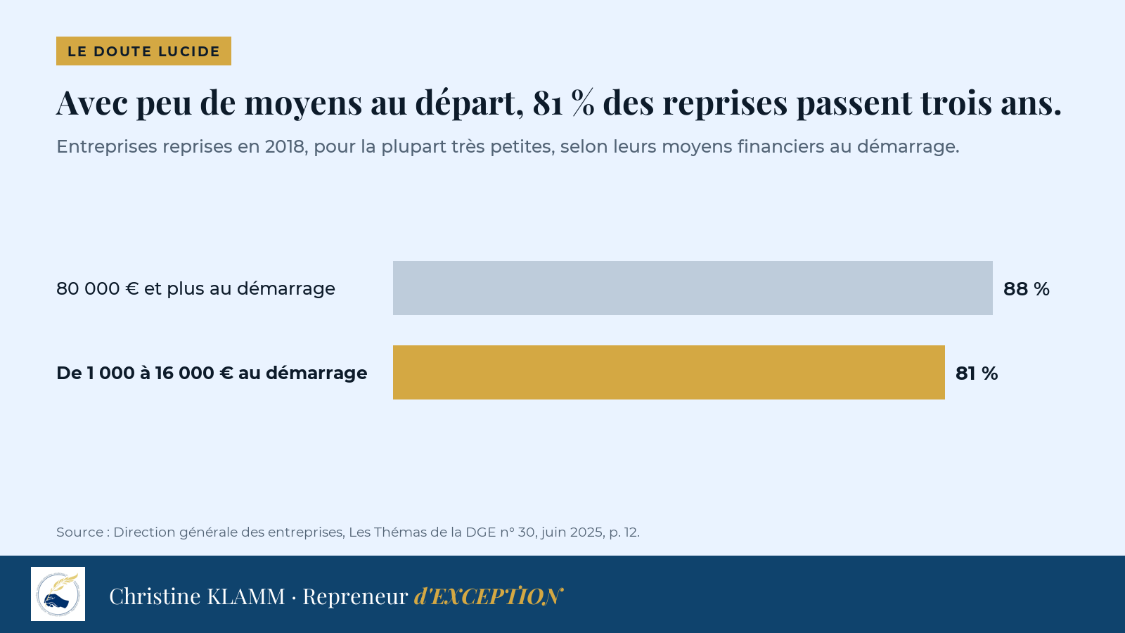 Pérennité à trois ans des entreprises reprises en 2018, pour la plupart très petites : 88 % pour celles qui disposaient de 80 000 euros ou plus au démarrage, 81 % pour celles qui disposaient de 1 000 à 16 000 euros.