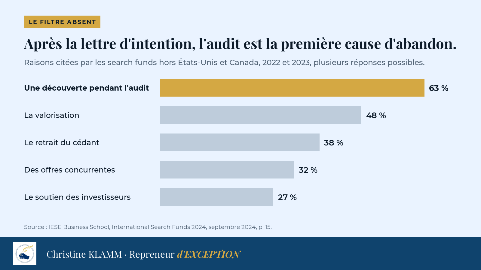 Raisons d'abandonner un dossier sous lettre d'intention citées par les search funds hors États-Unis et Canada en 2022 et 2023 : une découverte pendant l'audit 63 %, la valorisation 48 %, le retrait du cédant 38 %, des offres concurrentes 32 %, le soutien des investisseurs 27 %.