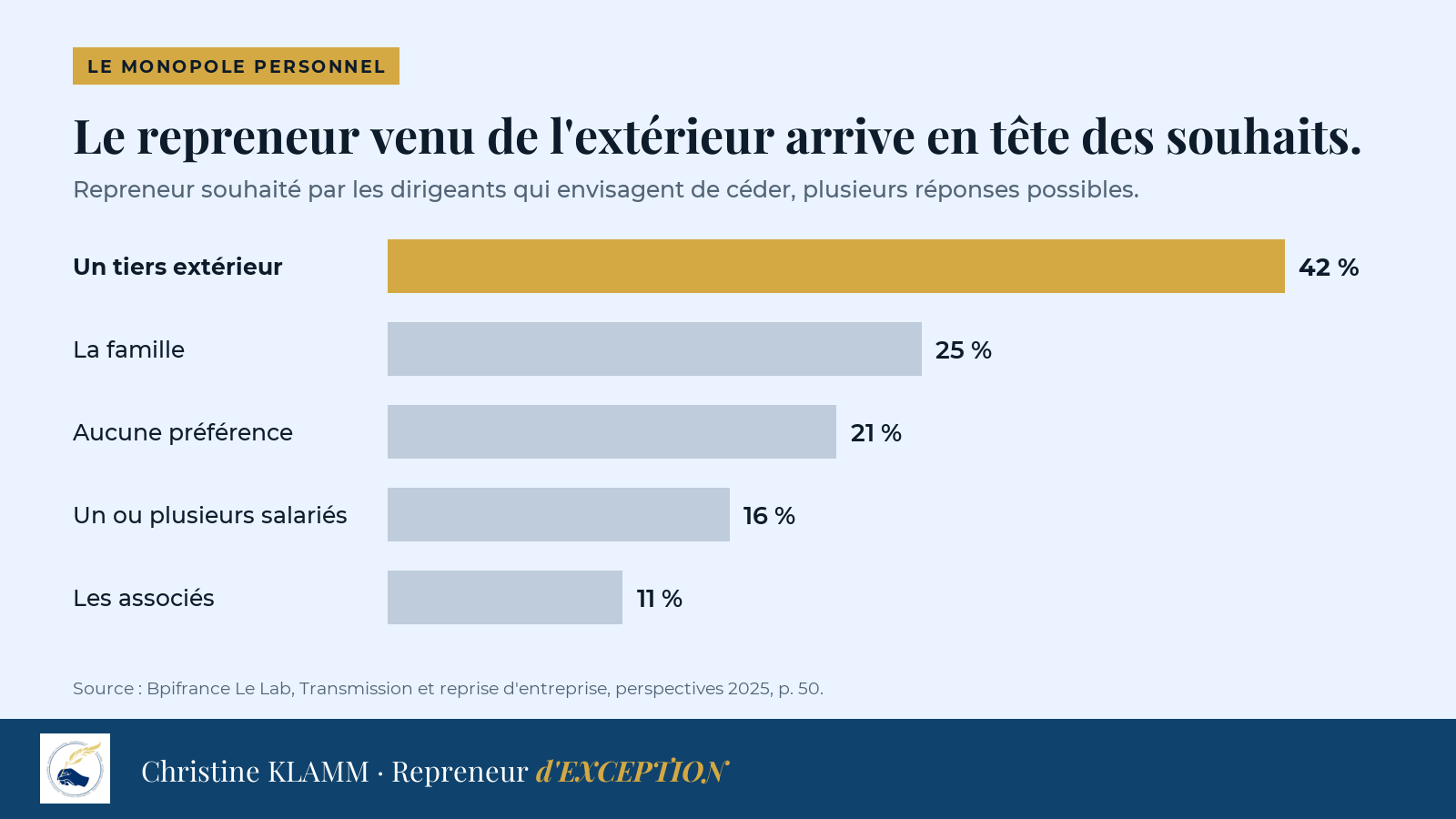 Repreneur souhaité par les dirigeants qui envisagent de céder : un tiers extérieur 42 %, la famille 25 %, aucune préférence 21 %, un ou plusieurs salariés 16 %, les associés 11 %.