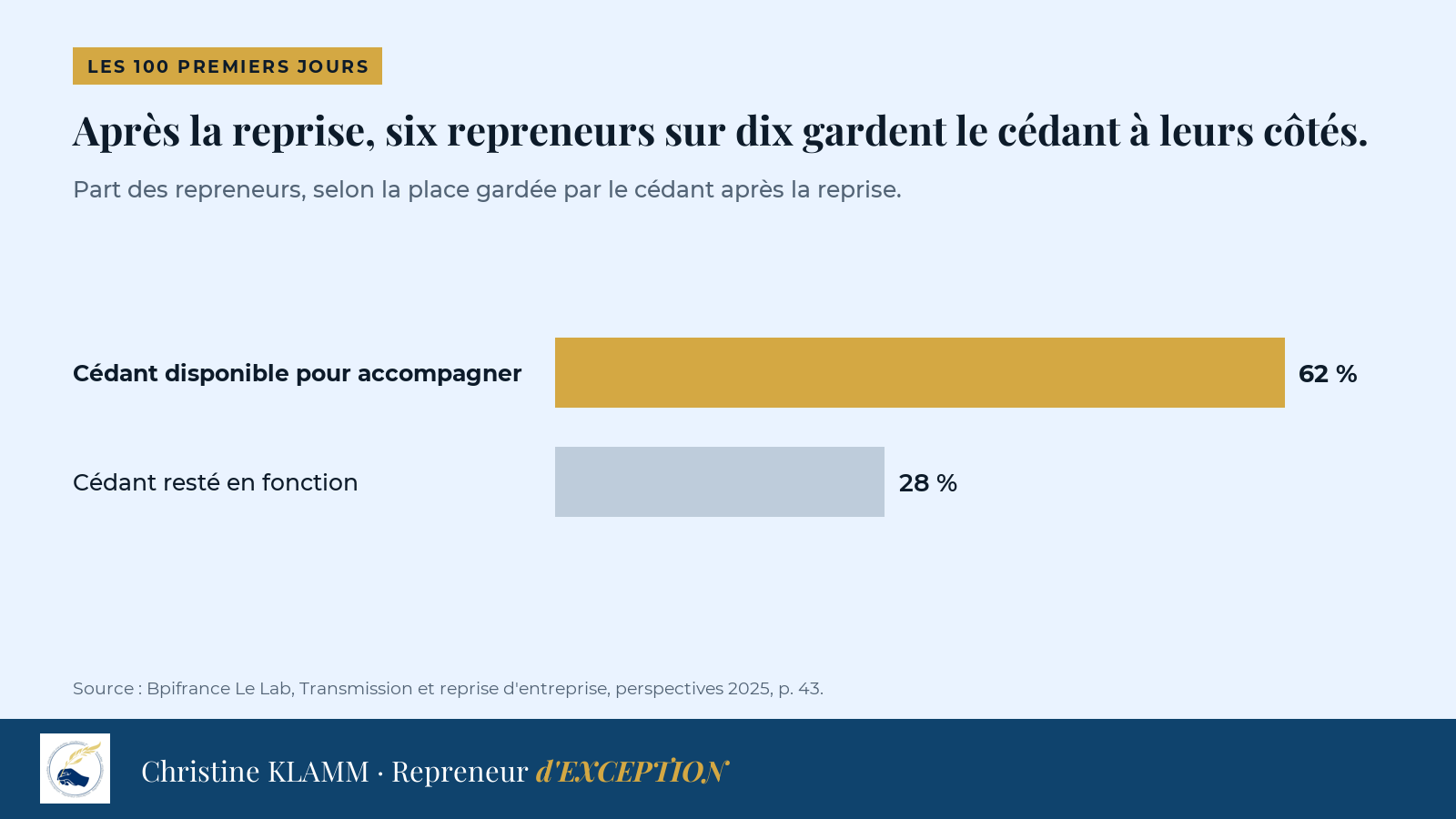 Après la reprise, 62 % des repreneurs ont bénéficié de la disponibilité du cédant, et dans 28 % des cas il a conservé des fonctions dans l'entreprise.