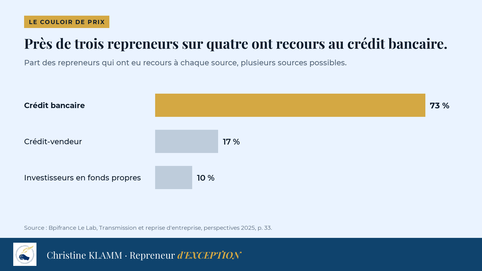 Part des repreneurs qui ont eu recours à chaque source de financement, un même repreneur pouvant en cumuler plusieurs : crédit bancaire 73 %, crédit-vendeur 17 %, investisseurs en fonds propres 10 %.