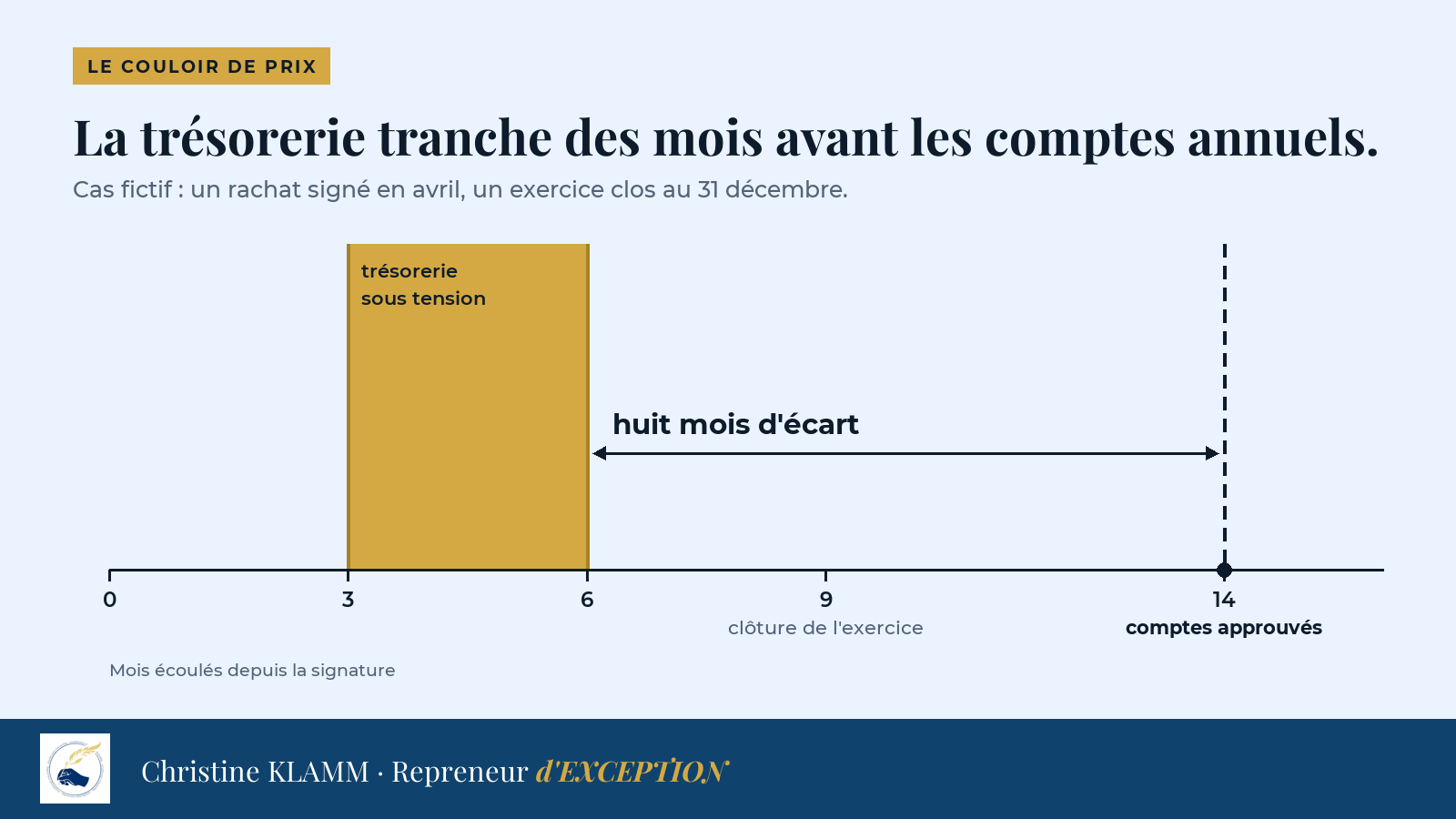 Cas fictif d'un rachat signé en avril : la trésorerie est sous tension de juillet à septembre, l'exercice se clôt en décembre, et les comptes annuels sont approuvés fin mai, huit mois après le creux de septembre.